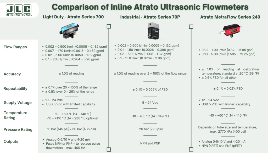 A chart comparing 3 models of Atrato Ultrasonic Flowmeters