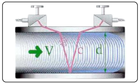Clamp-on Ultrasonic Flowmeters