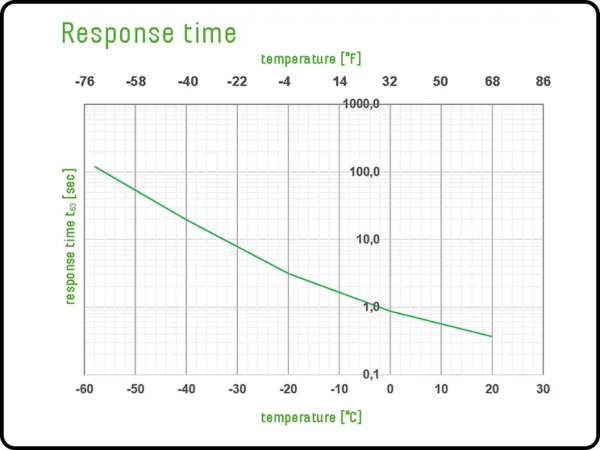 Response time for HMC03M