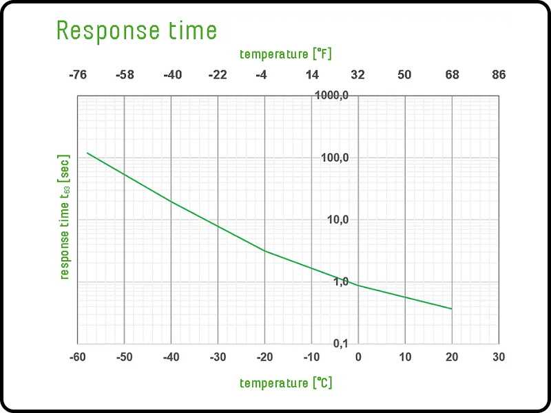 Response time for HMC03M